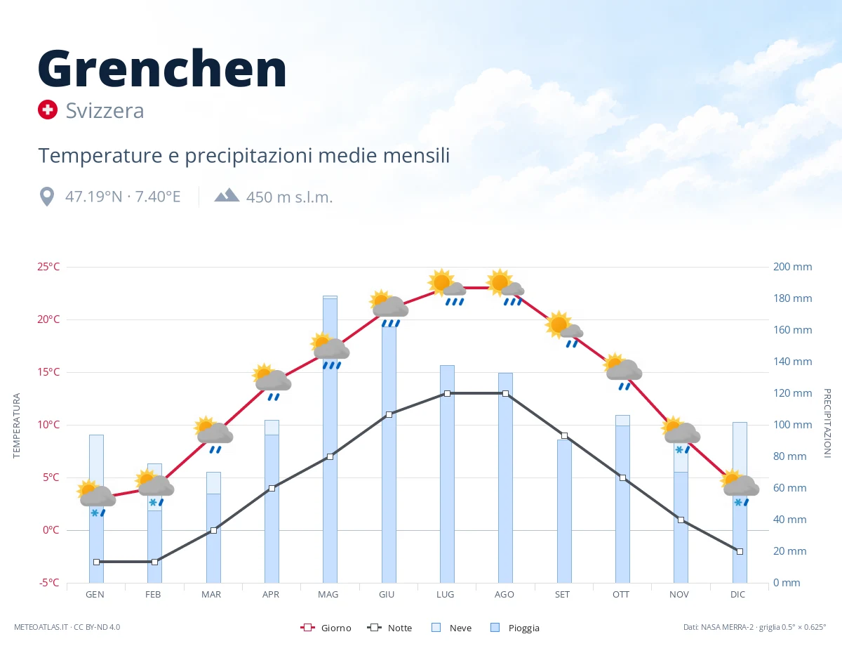 Grenchen - temperature e precipitazioni medie mensili
