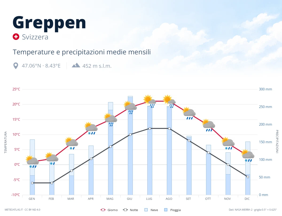 Greppen - temperature e precipitazioni medie mensili