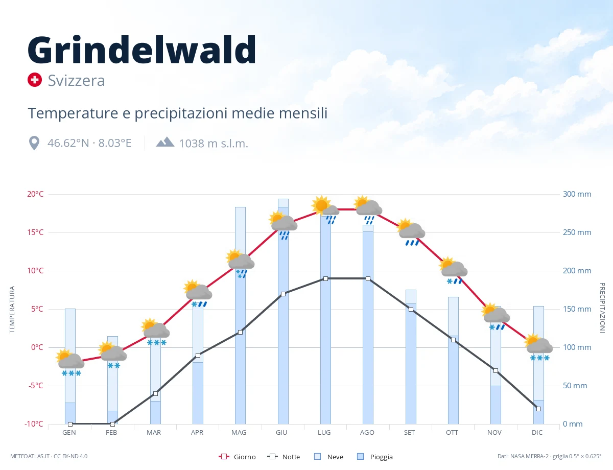 Grindelwald - temperature e precipitazioni medie mensili