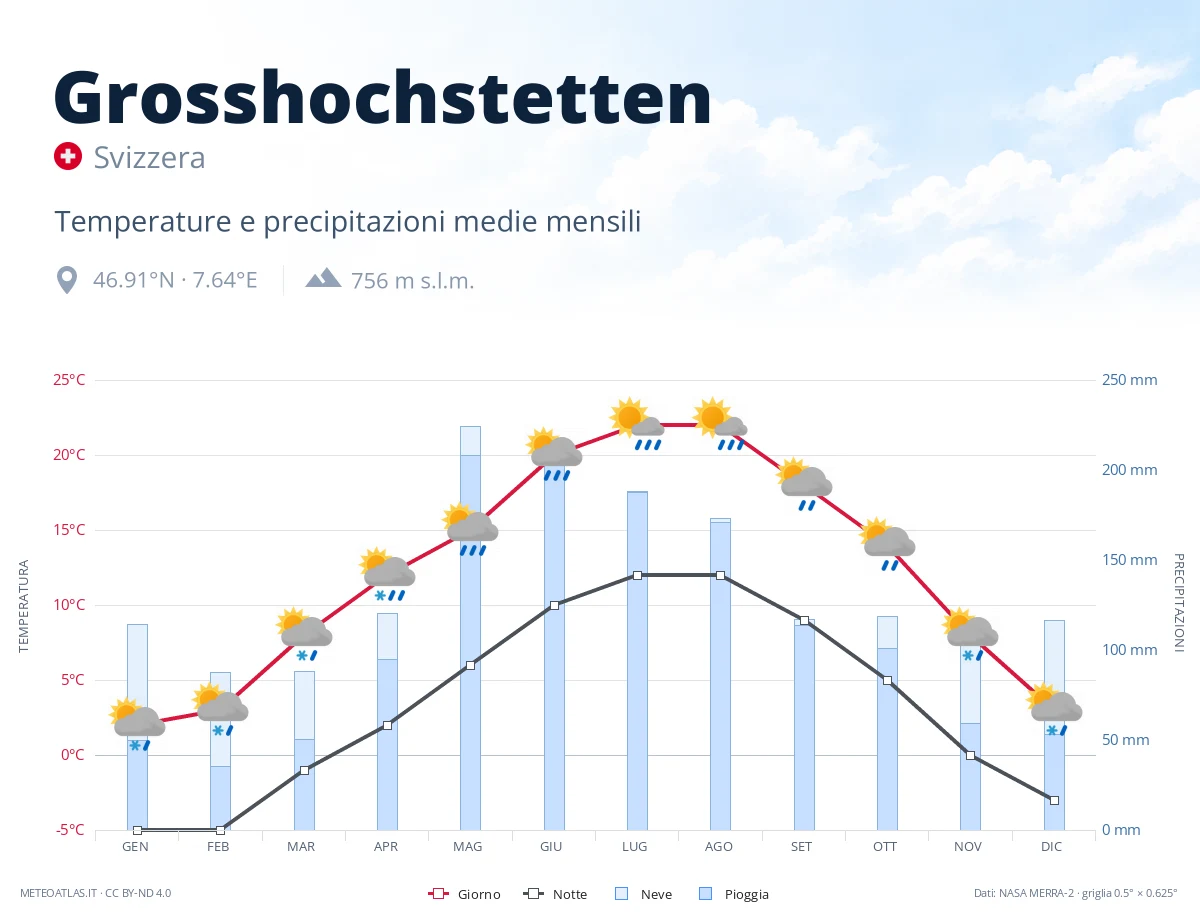 Grosshochstetten - temperature e precipitazioni medie mensili