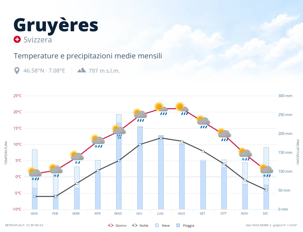 Gruyères - temperature e precipitazioni medie mensili