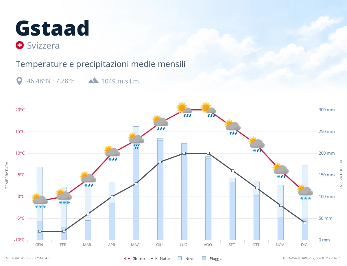 Gstaad - temperature e precipitazioni medie mensili