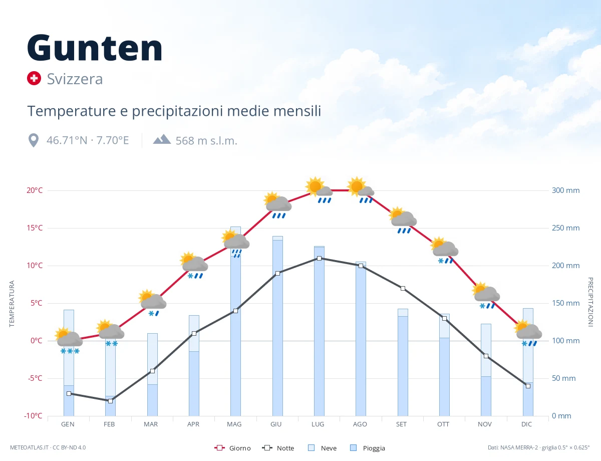 Gunten - temperature e precipitazioni medie mensili
