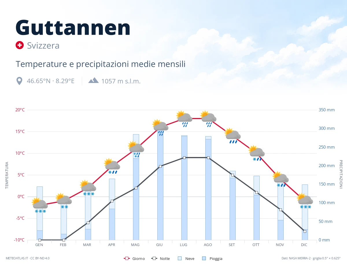 Guttannen - temperature e precipitazioni medie mensili