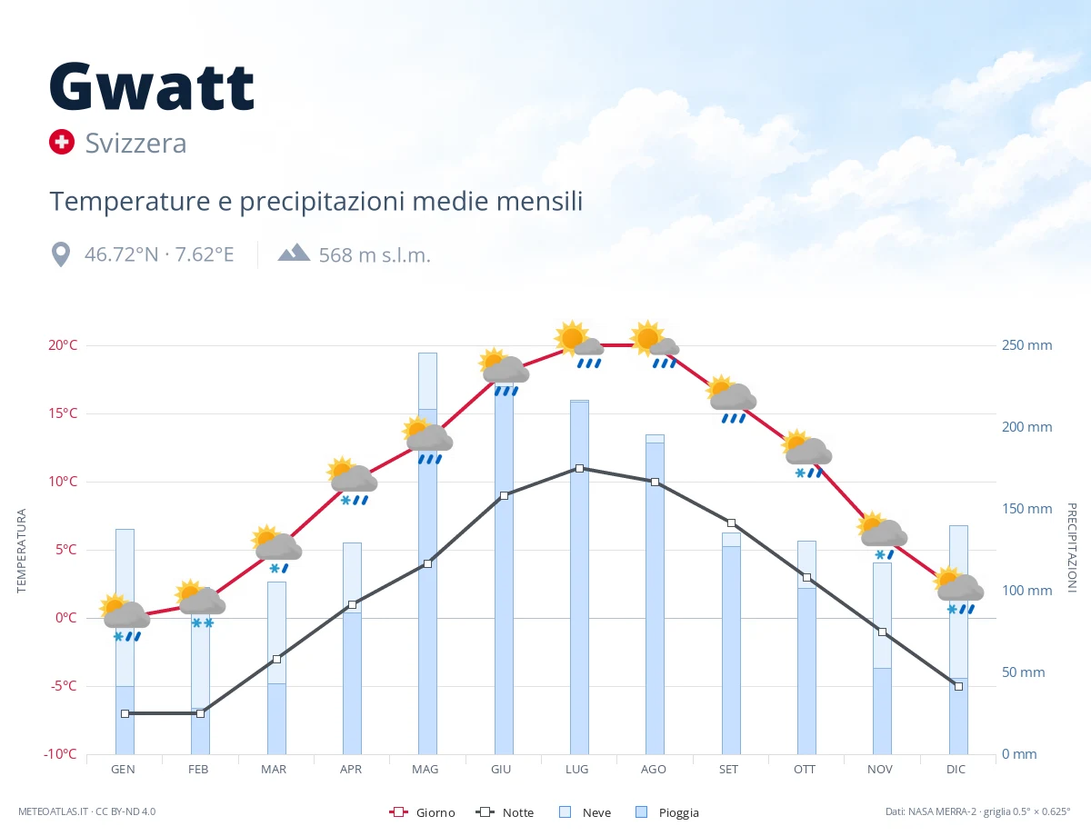 Gwatt - temperature e precipitazioni medie mensili