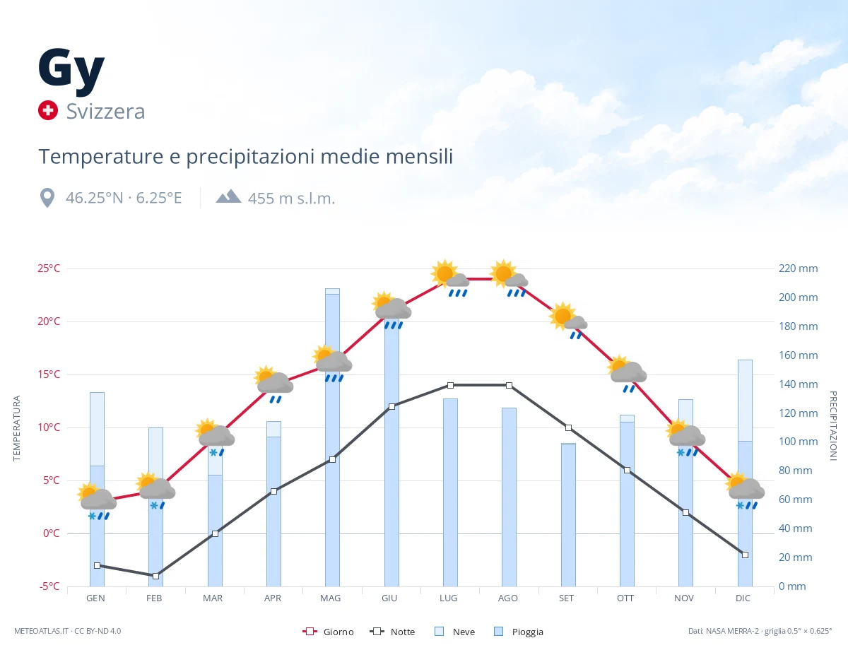 Gy - temperature e precipitazioni medie mensili