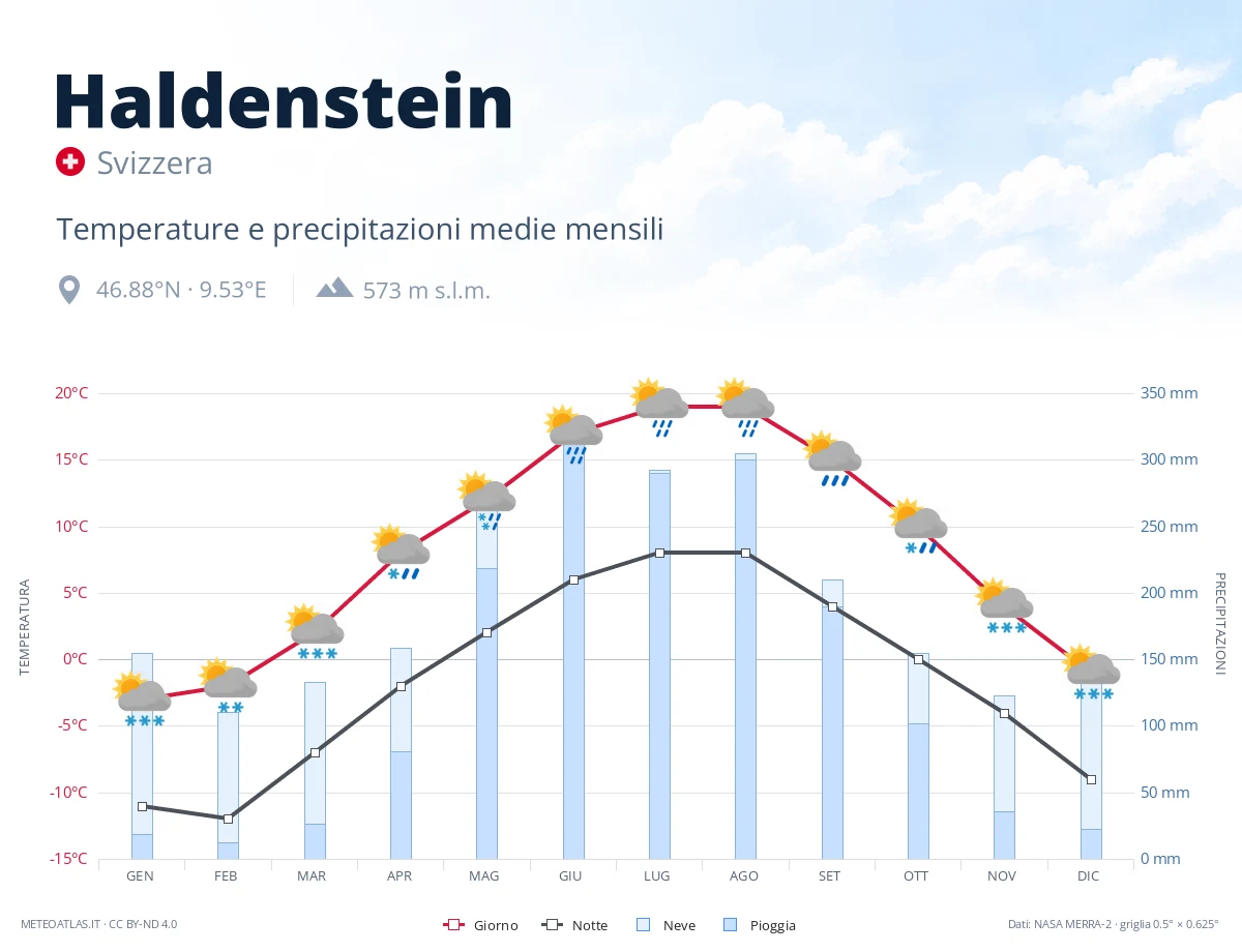 Haldenstein - temperature e precipitazioni medie mensili
