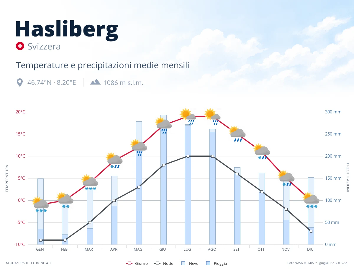 Hasliberg - temperature e precipitazioni medie mensili