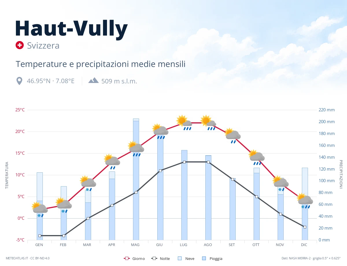 Haut-Vully - temperature e precipitazioni medie mensili