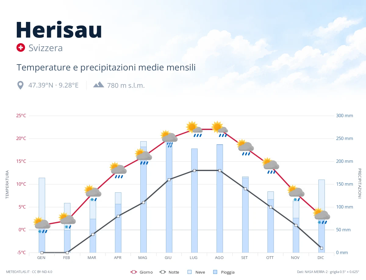 Herisau - temperature e precipitazioni medie mensili