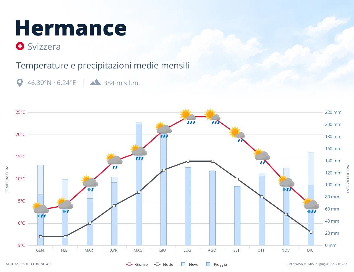 Hermance - temperature e precipitazioni medie mensili