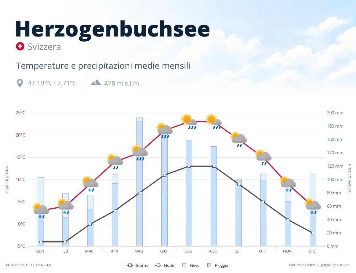 Herzogenbuchsee - temperature e precipitazioni medie mensili