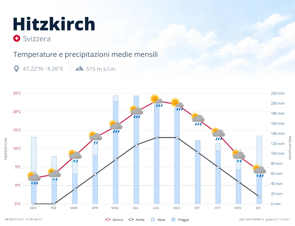 Hitzkirch - temperature e precipitazioni medie mensili