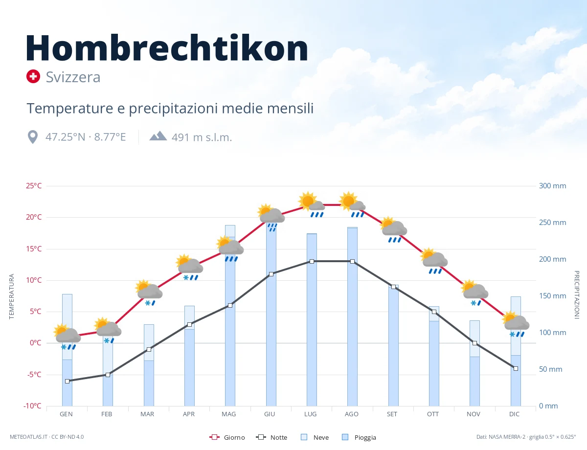 Hombrechtikon - temperature e precipitazioni medie mensili