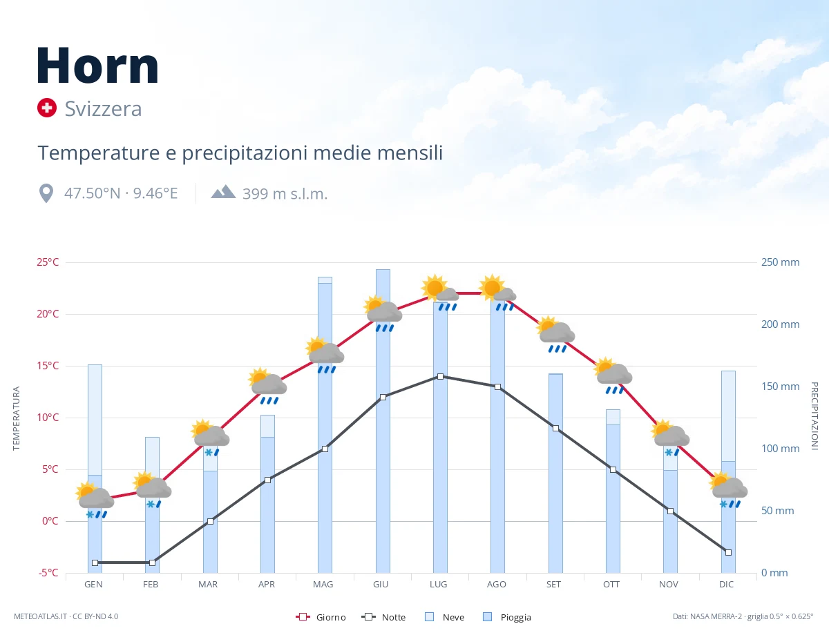 Horn - temperature e precipitazioni medie mensili