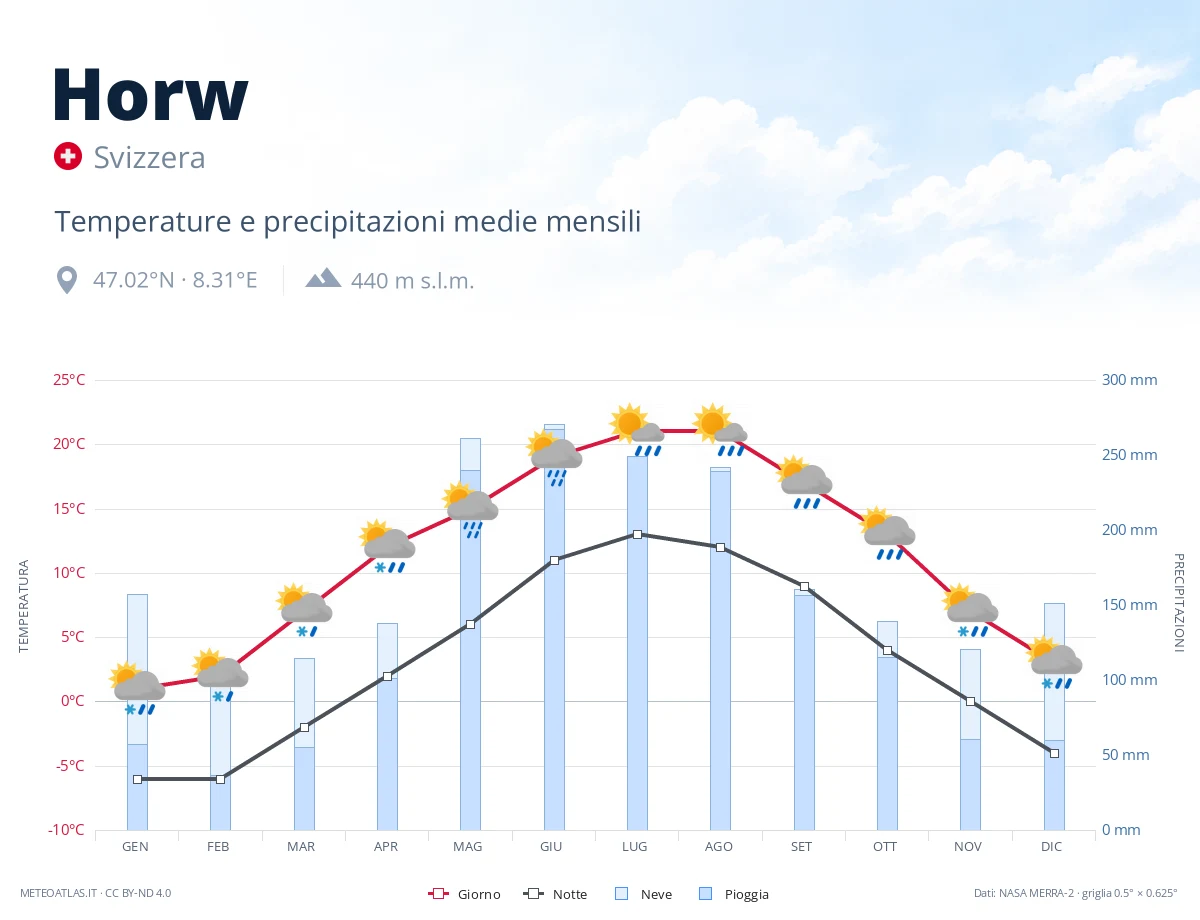 Horw - temperature e precipitazioni medie mensili