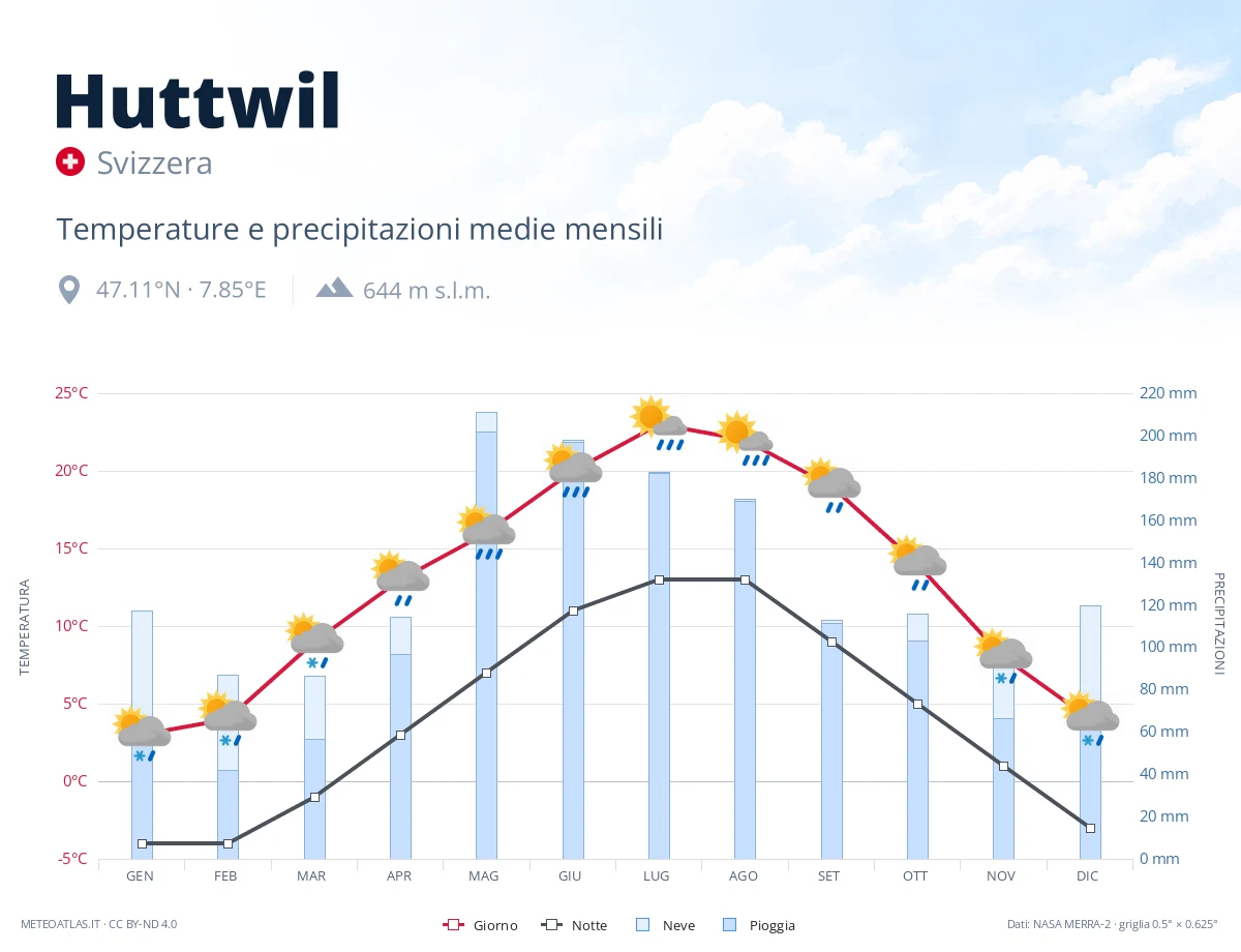 Huttwil - temperature e precipitazioni medie mensili