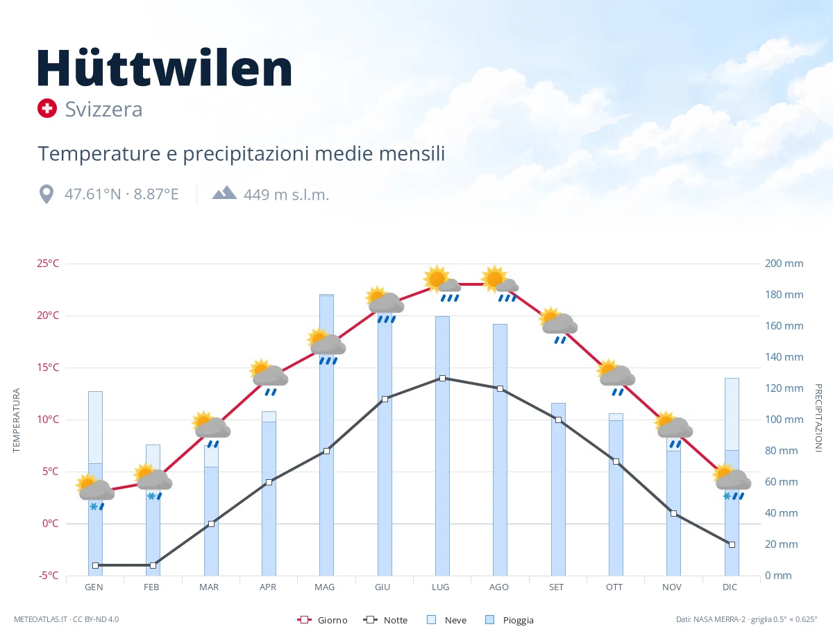Hüttwilen - temperature e precipitazioni medie mensili