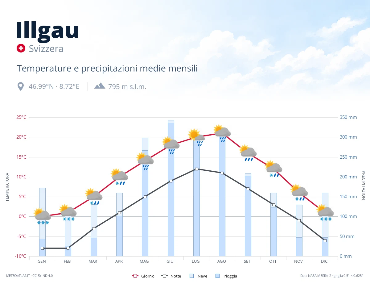 Illgau - temperature e precipitazioni medie mensili