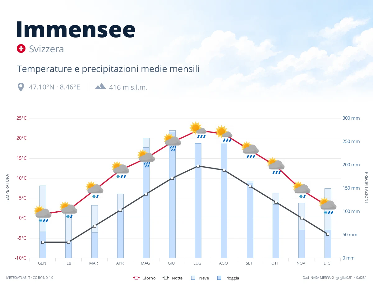 Immensee - temperature e precipitazioni medie mensili