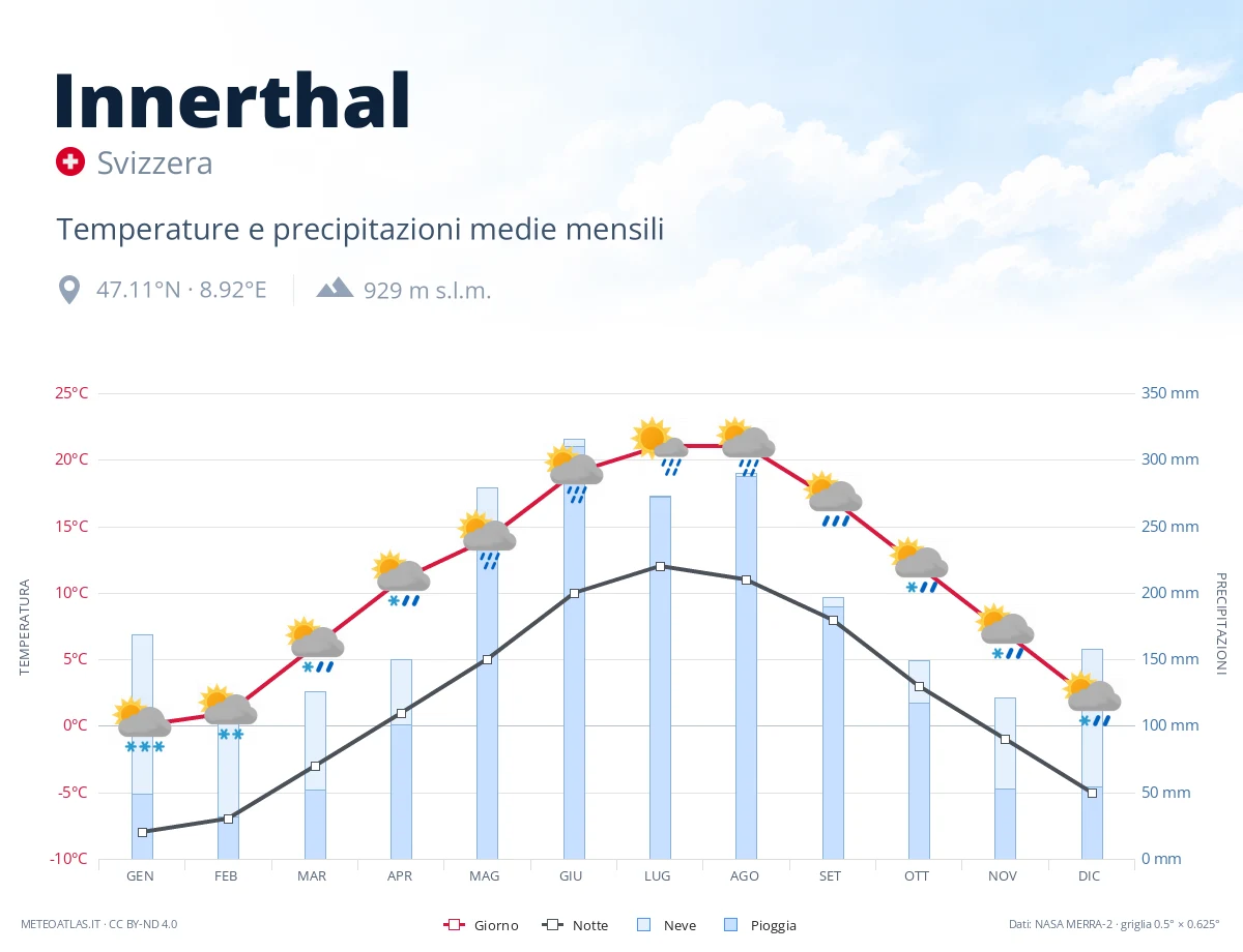 Innerthal - temperature e precipitazioni medie mensili