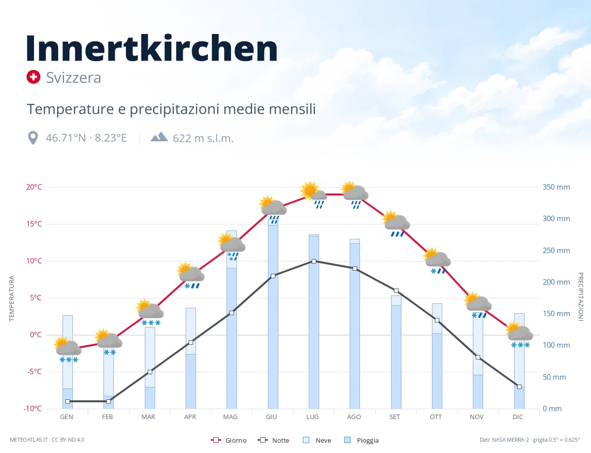Innertkirchen - temperature e precipitazioni medie mensili