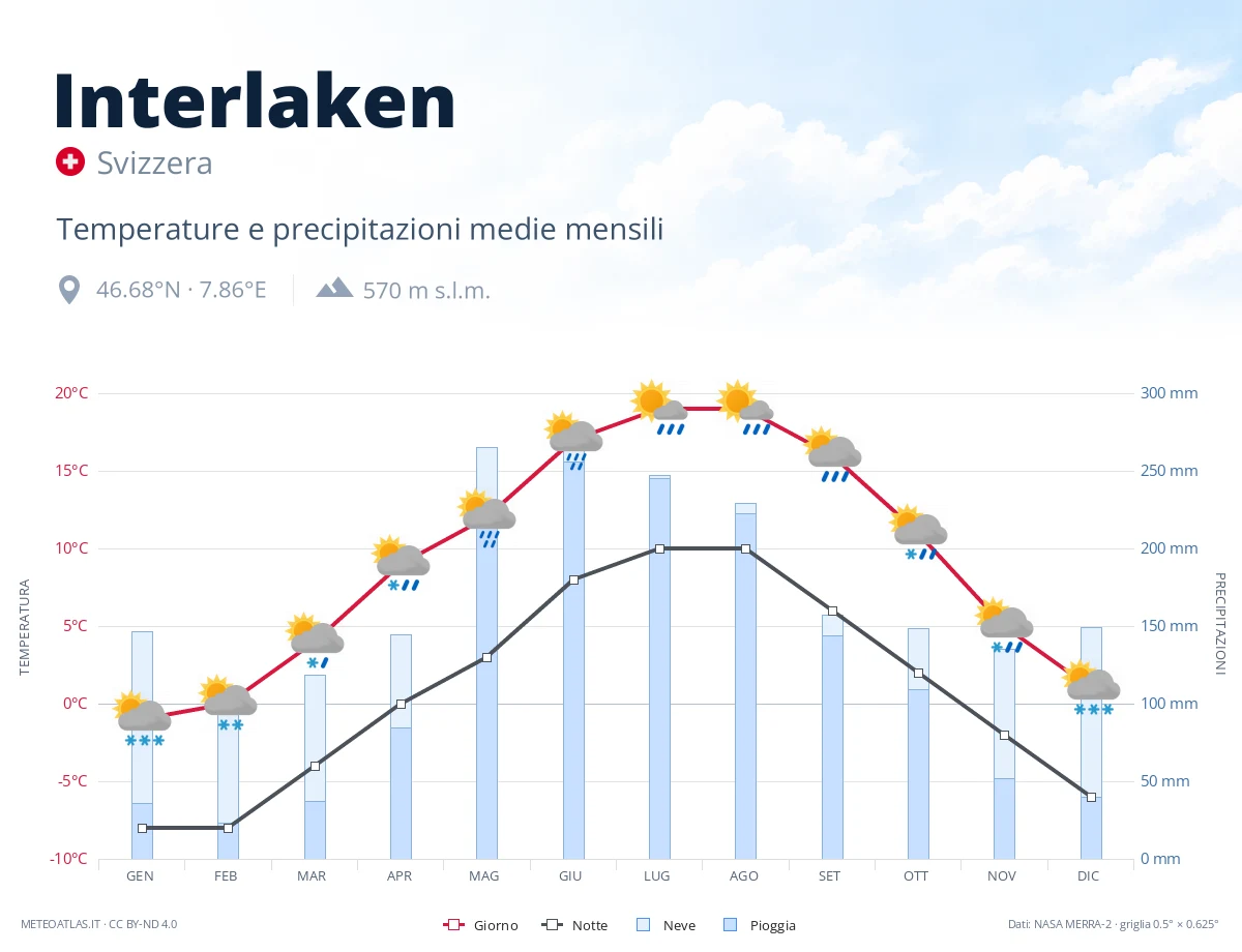 Interlaken - temperature e precipitazioni medie mensili