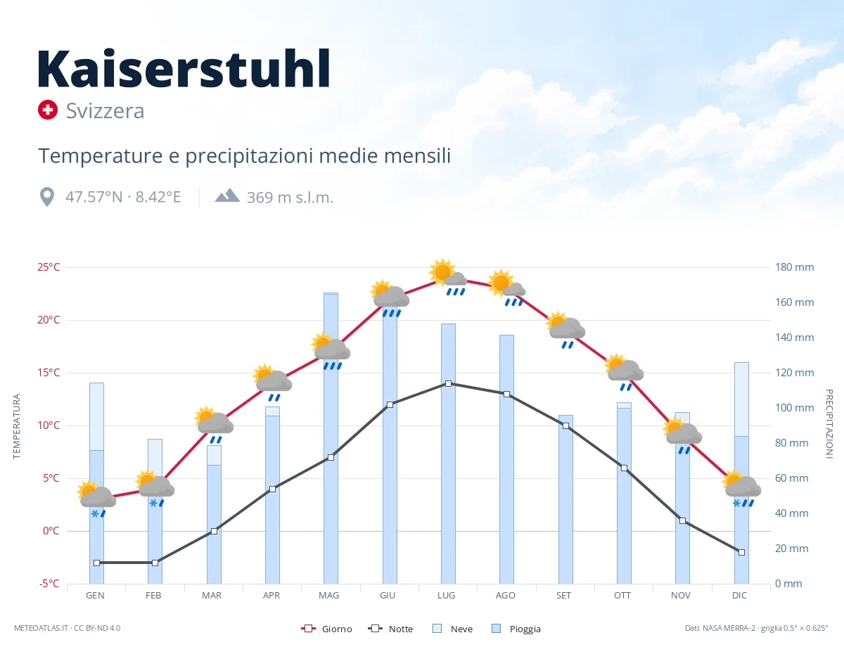 Kaiserstuhl - temperature e precipitazioni medie mensili
