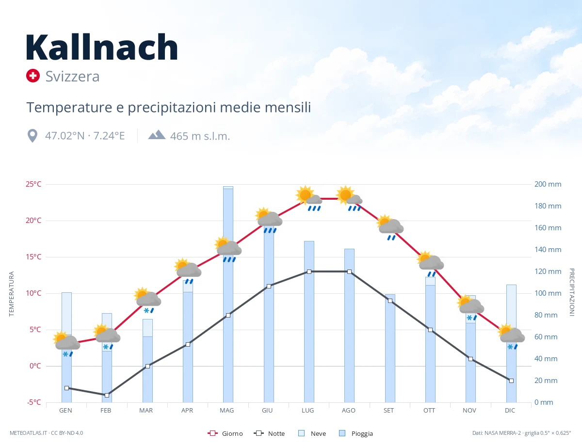 Kallnach - temperature e precipitazioni medie mensili