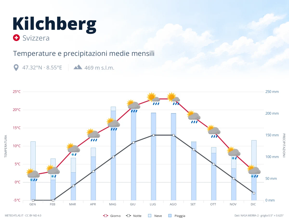 Kilchberg - temperature e precipitazioni medie mensili