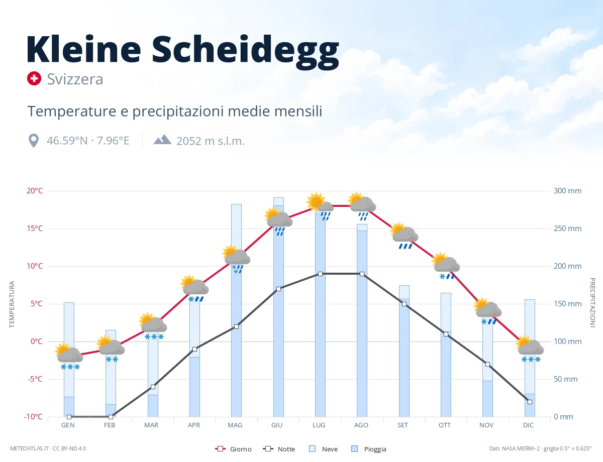 Kleine Scheidegg - temperature e precipitazioni medie mensili