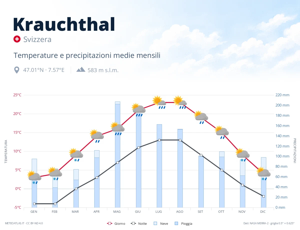 Krauchthal - temperature e precipitazioni medie mensili