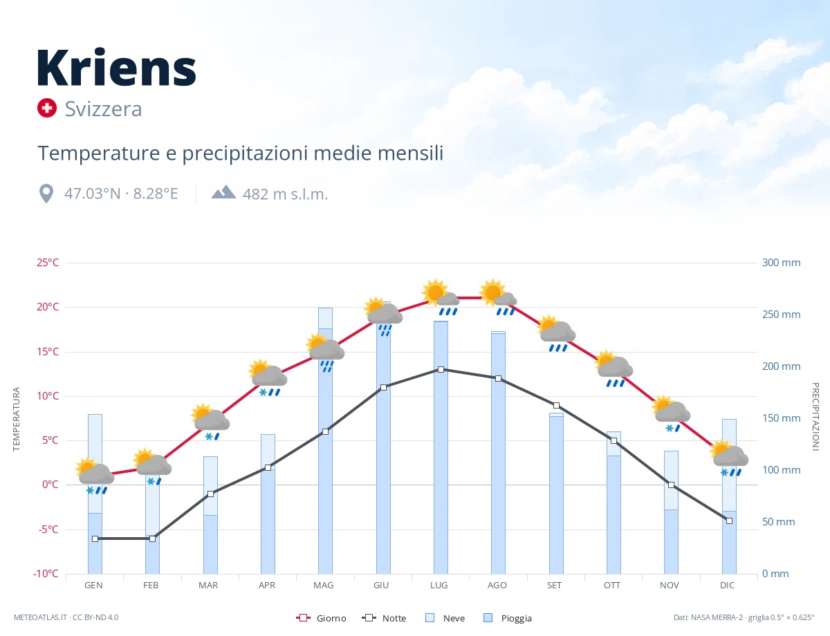 Kriens - temperature e precipitazioni medie mensili