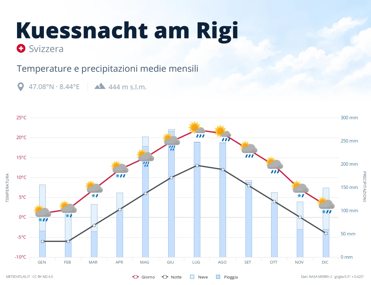 Kuessnacht am Rigi - temperature e precipitazioni medie mensili