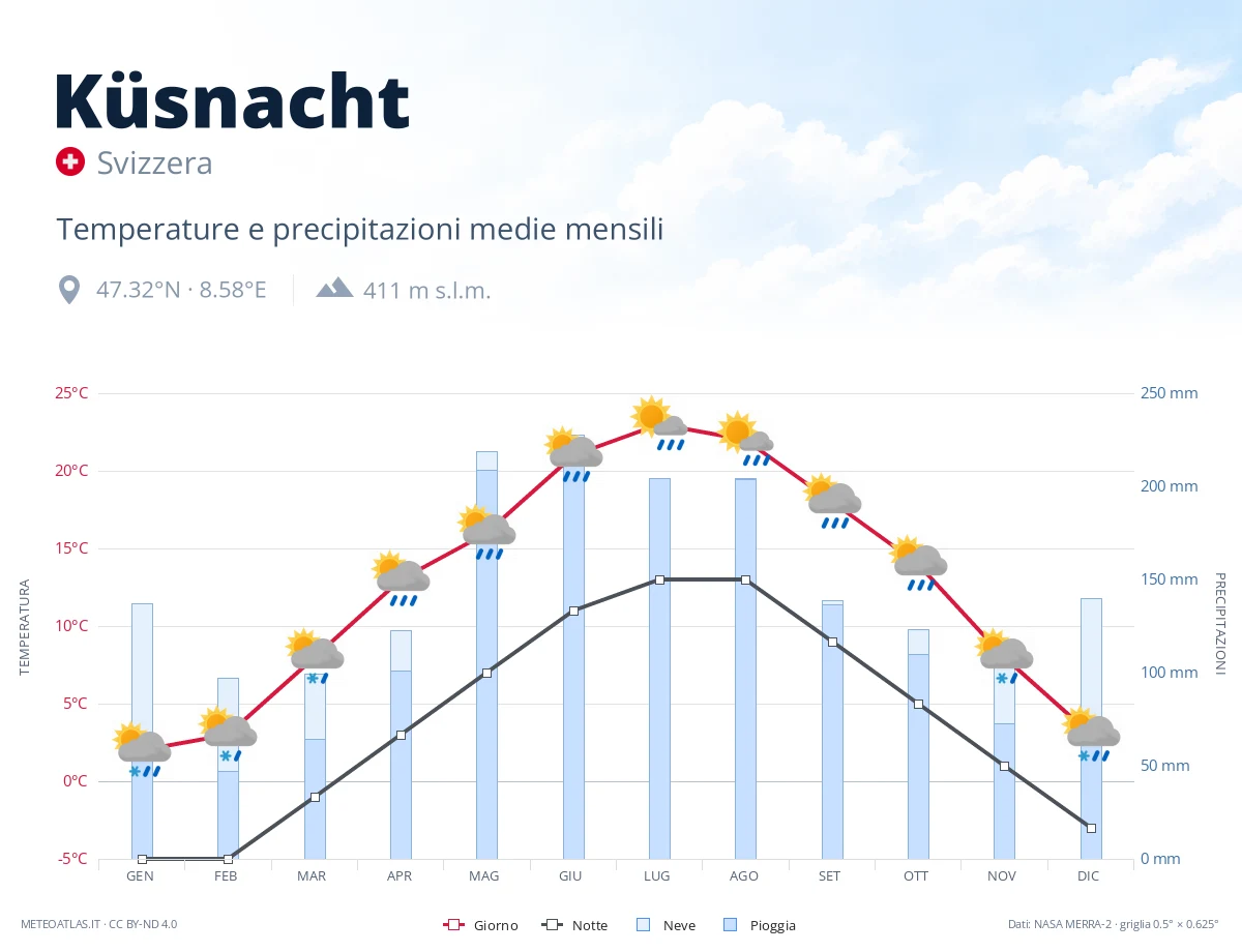 Küsnacht - temperature e precipitazioni medie mensili