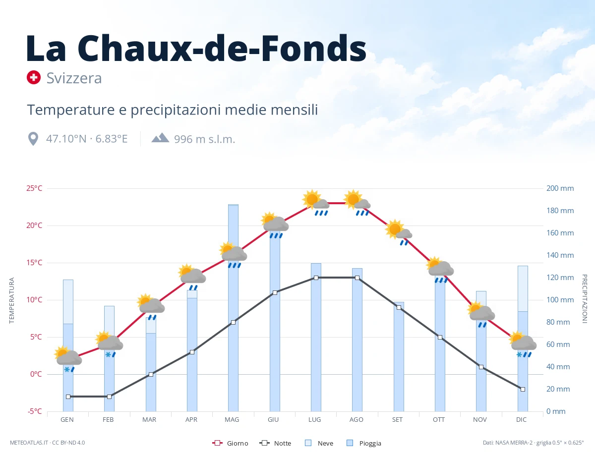 La Chaux-de-Fonds - temperature e precipitazioni medie mensili