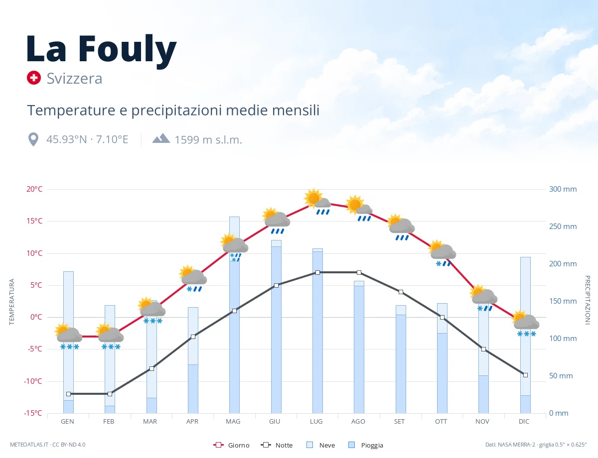La Fouly - temperature e precipitazioni medie mensili