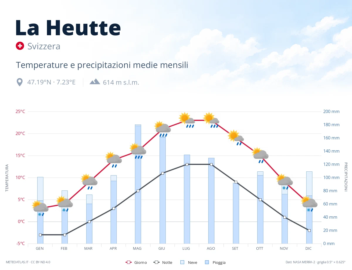 La Heutte - temperature e precipitazioni medie mensili