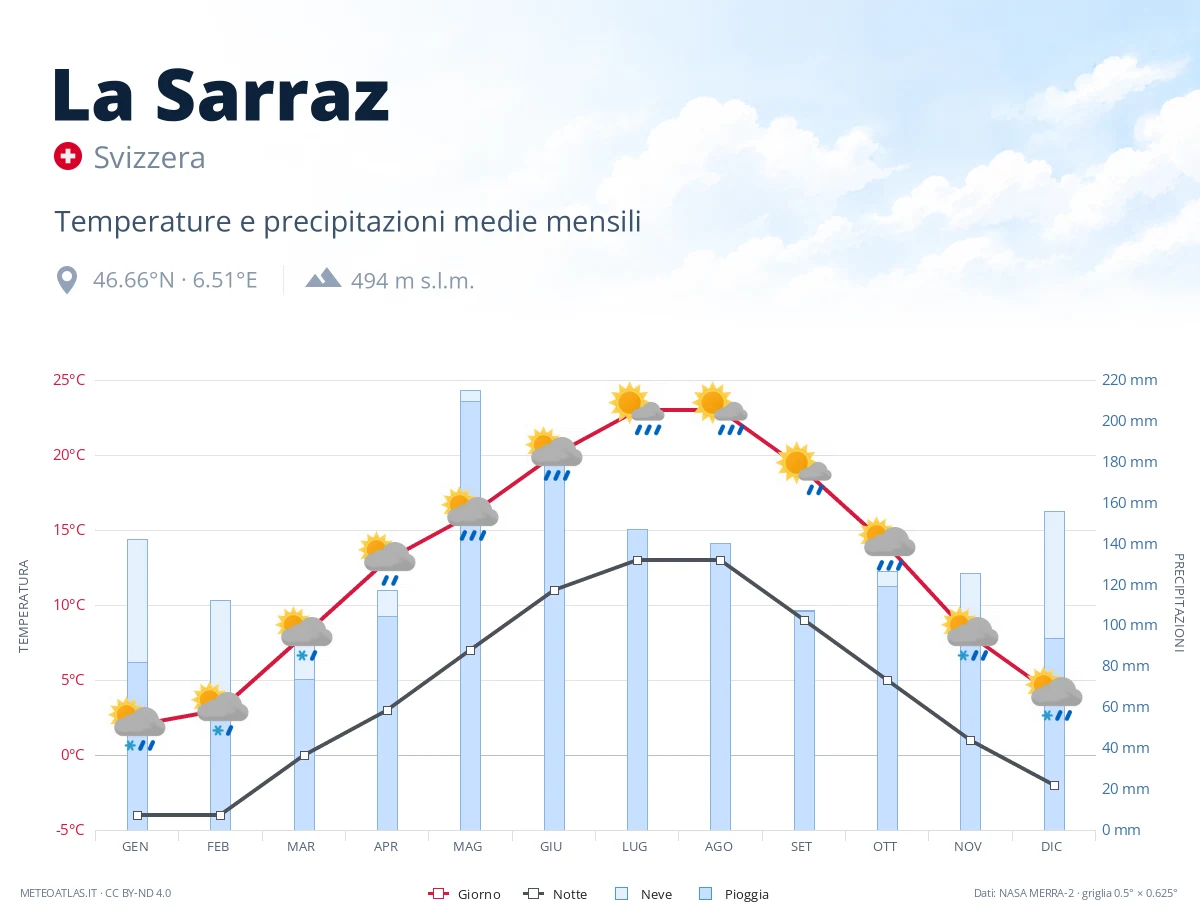 La Sarraz - temperature e precipitazioni medie mensili