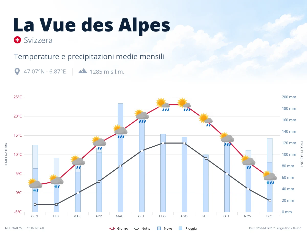 La Vue des Alpes - temperature e precipitazioni medie mensili
