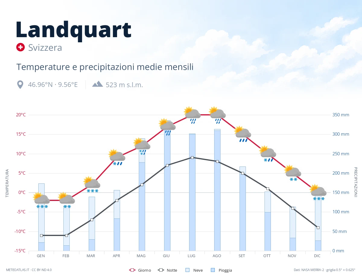 Landquart - temperature e precipitazioni medie mensili