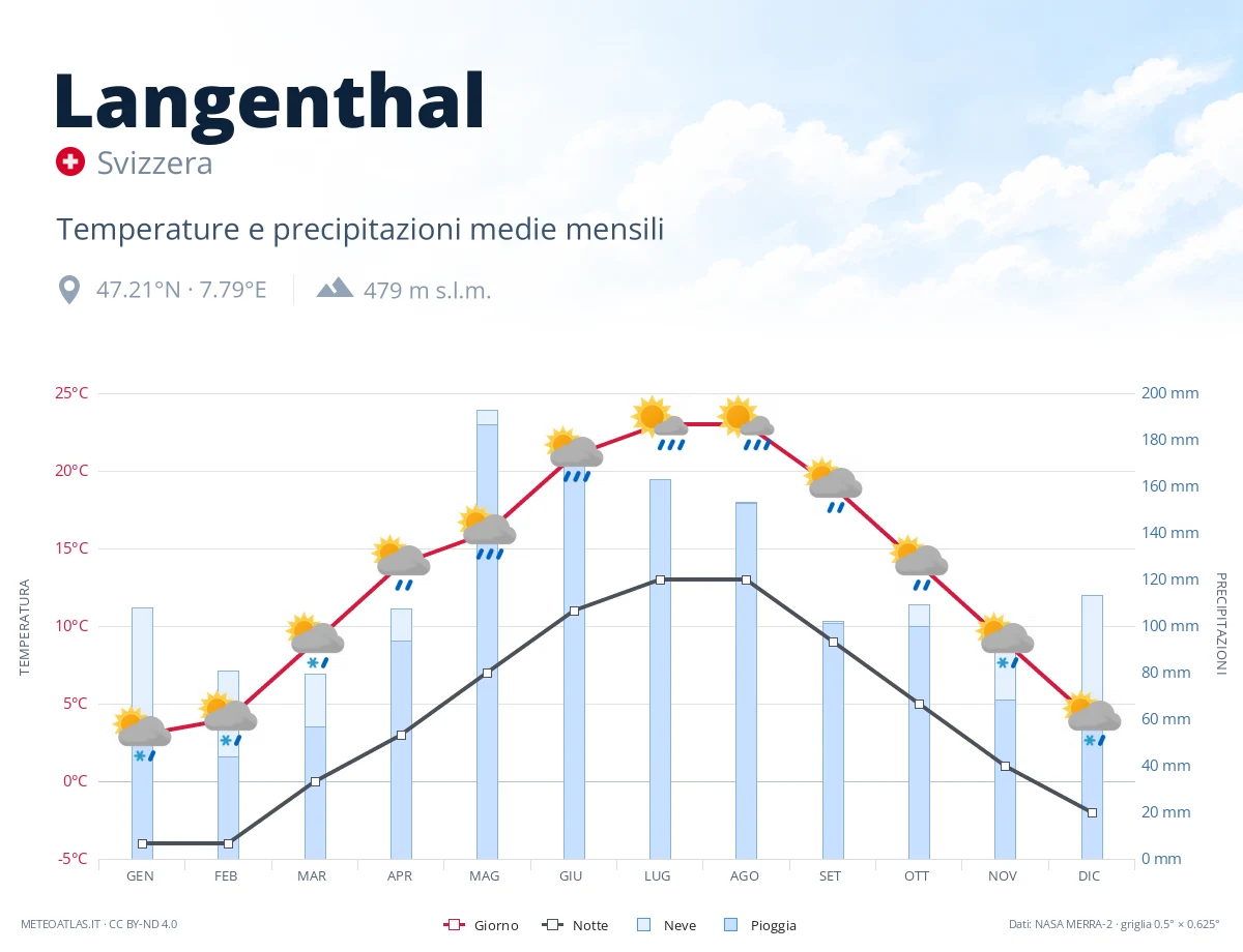 Langenthal - temperature e precipitazioni medie mensili