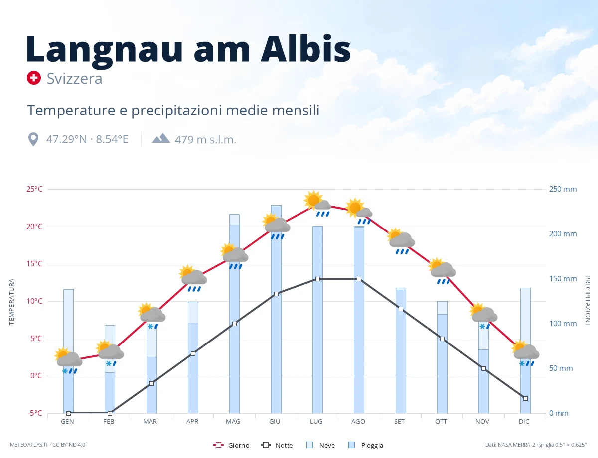 Langnau am Albis - temperature e precipitazioni medie mensili