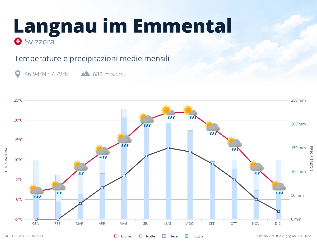 Langnau im Emmental - temperature e precipitazioni medie mensili