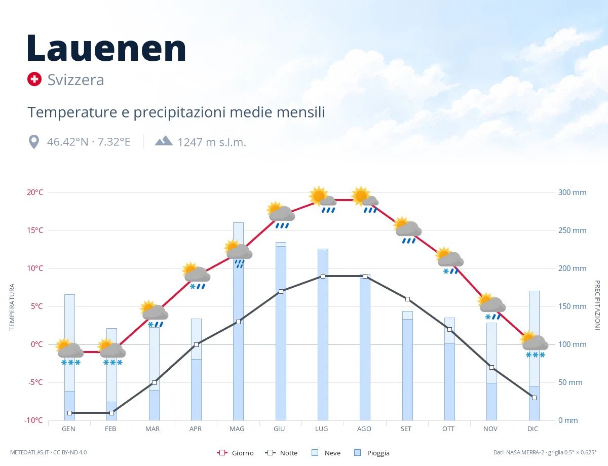 Lauenen - temperature e precipitazioni medie mensili