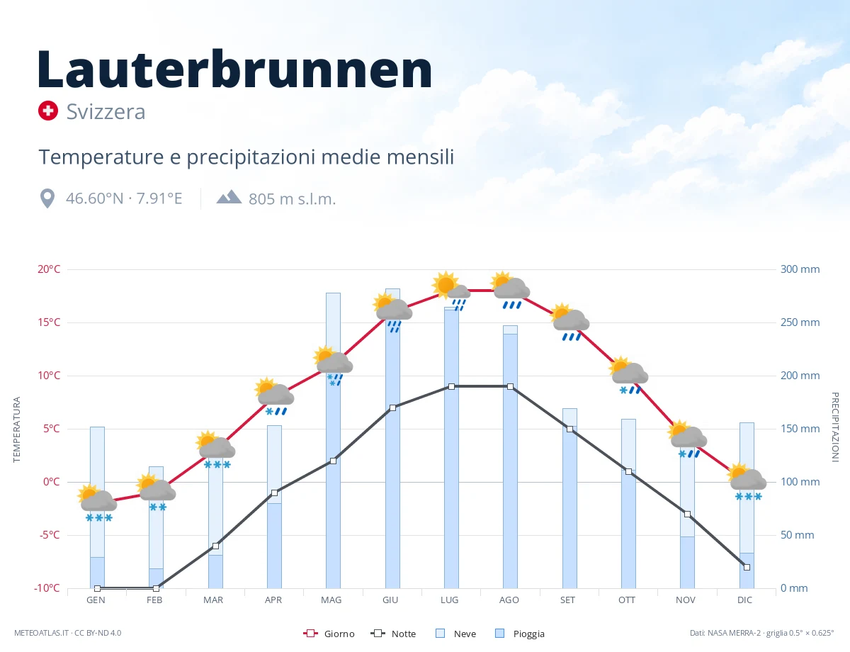 Lauterbrunnen - temperature e precipitazioni medie mensili