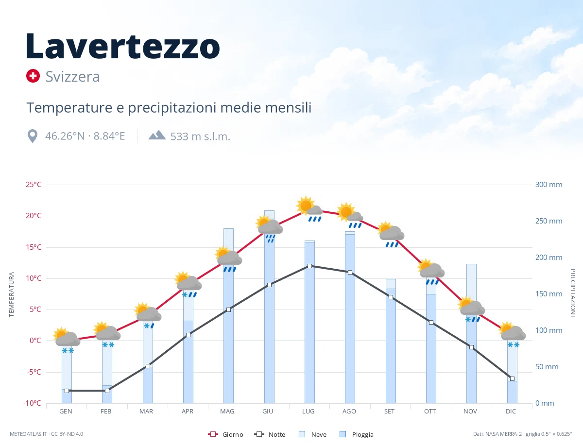 Lavertezzo - temperature e precipitazioni medie mensili