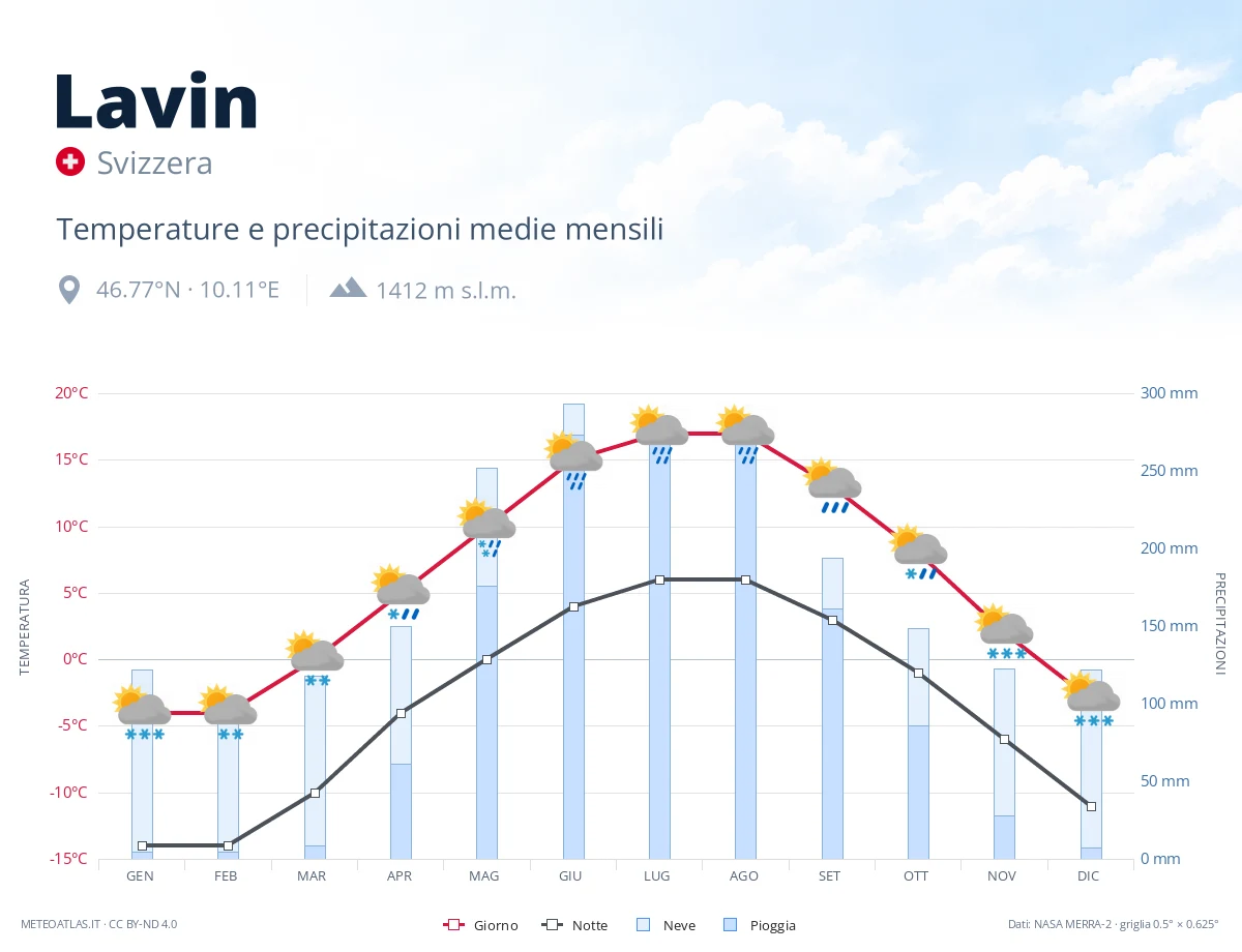 Lavin - temperature e precipitazioni medie mensili
