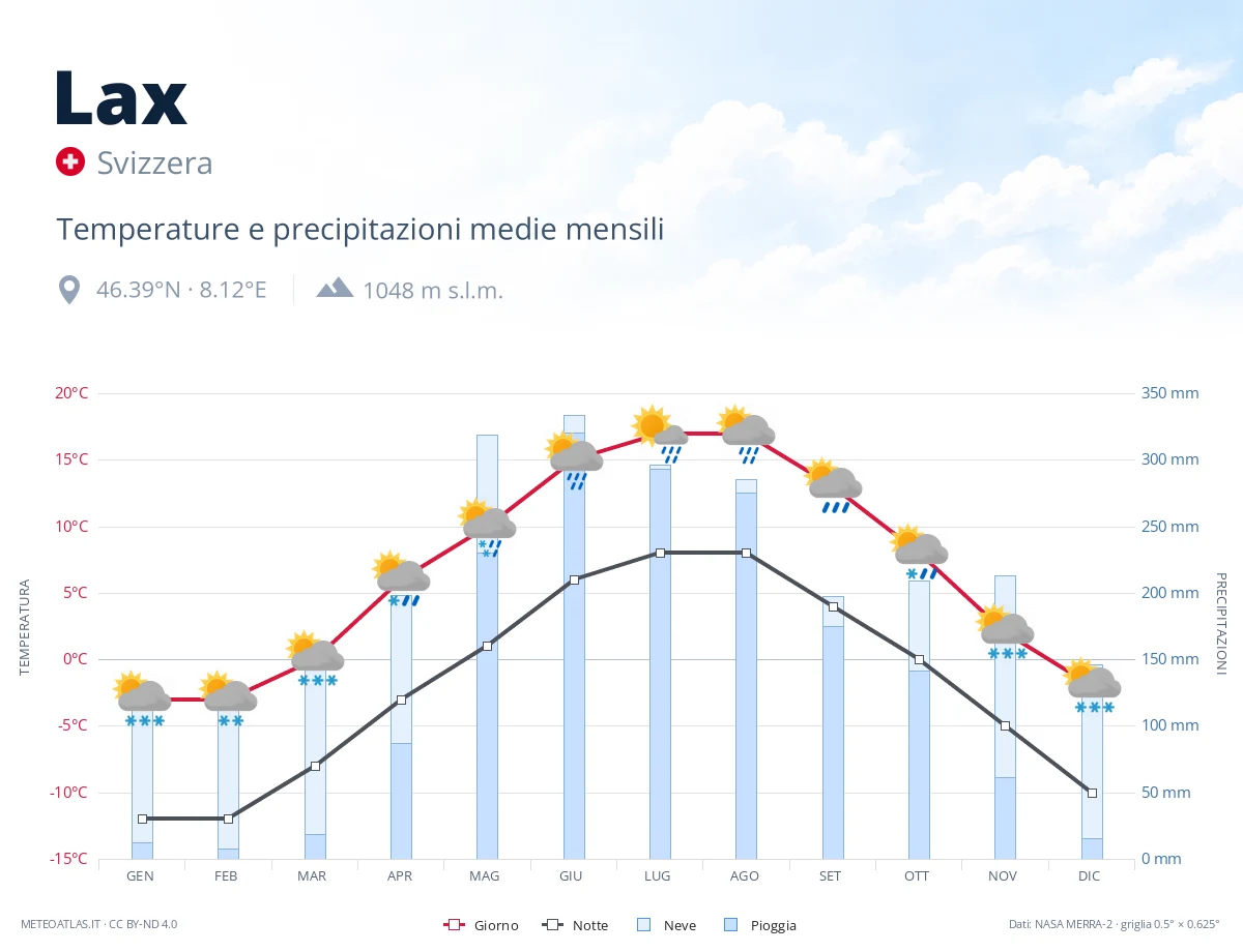 Lax - temperature e precipitazioni medie mensili
