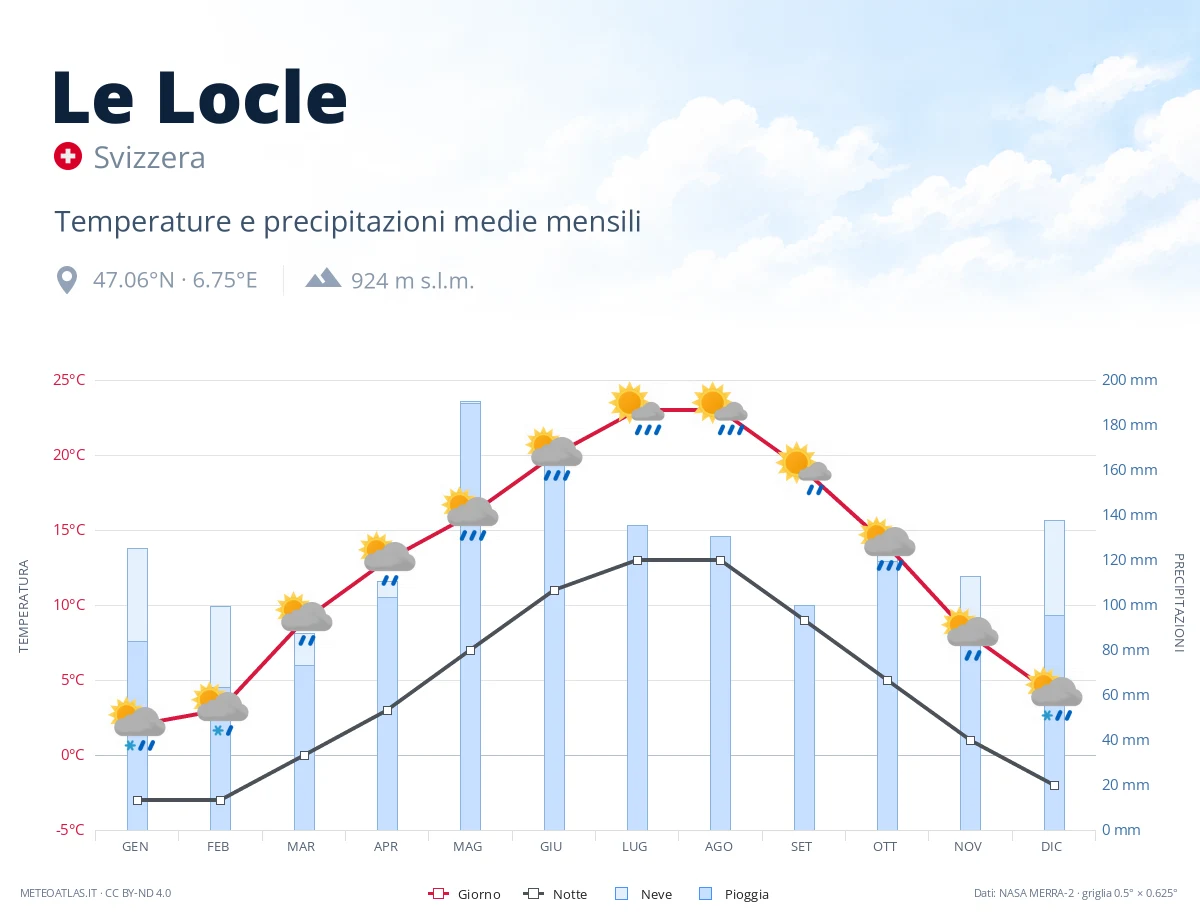 Le Locle - temperature e precipitazioni medie mensili